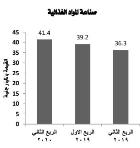 صناعة المواد الغذائية