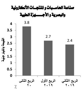 صناعة الحاسبات والمنتجات الإليكترونية