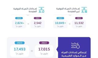 «الإحصاء»: انخفاض استهلاك المياه الجوفية غير المتجددة بمقدار 7% في عام 2023