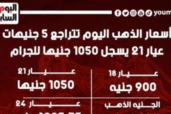 عيار 21 يسجل 1050 جنيها للجرام.. تراجع أسعار الذهب اليوم.. إنفوجراف