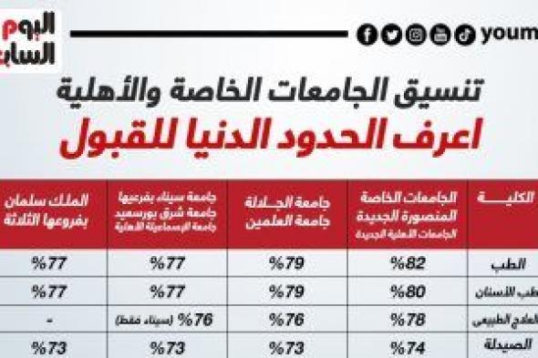 تنسيق الجامعات 2022.. الحدود الدنيا للقبول بالجامعات الخاصة والأهلية.. إنفوجراف