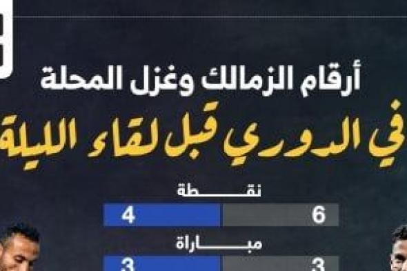 أرقام الزمالك وغزل المحلة فى الدوري قبل لقاء الليلة؟.. إنفوجراف